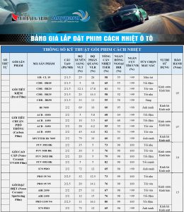 Bảng thông số kỹ thuật phim cách nhiệt Ô tô Anygard tại TP HCM